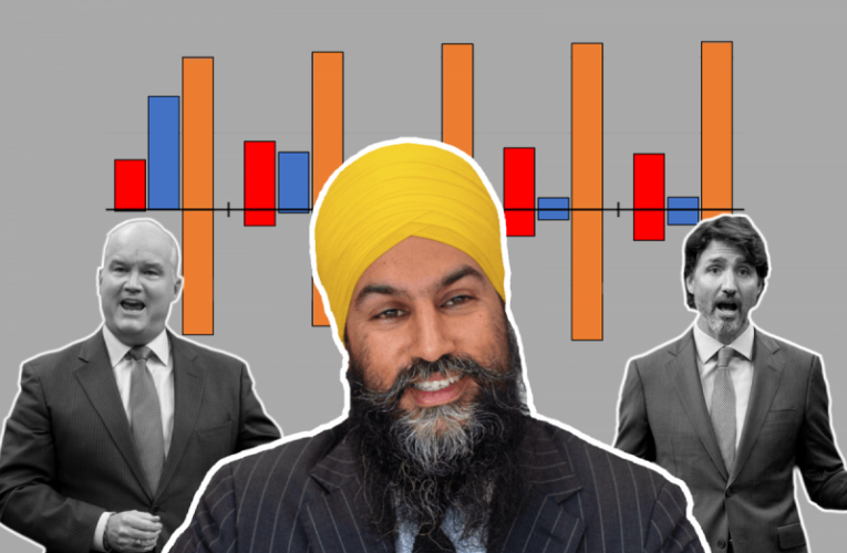 NDP platform the most progressive and fiscally responsible of top three parties